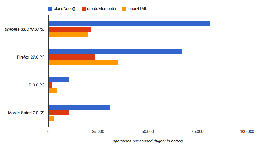 Benchmark results: cloneNode vs createElement vs innerHTML